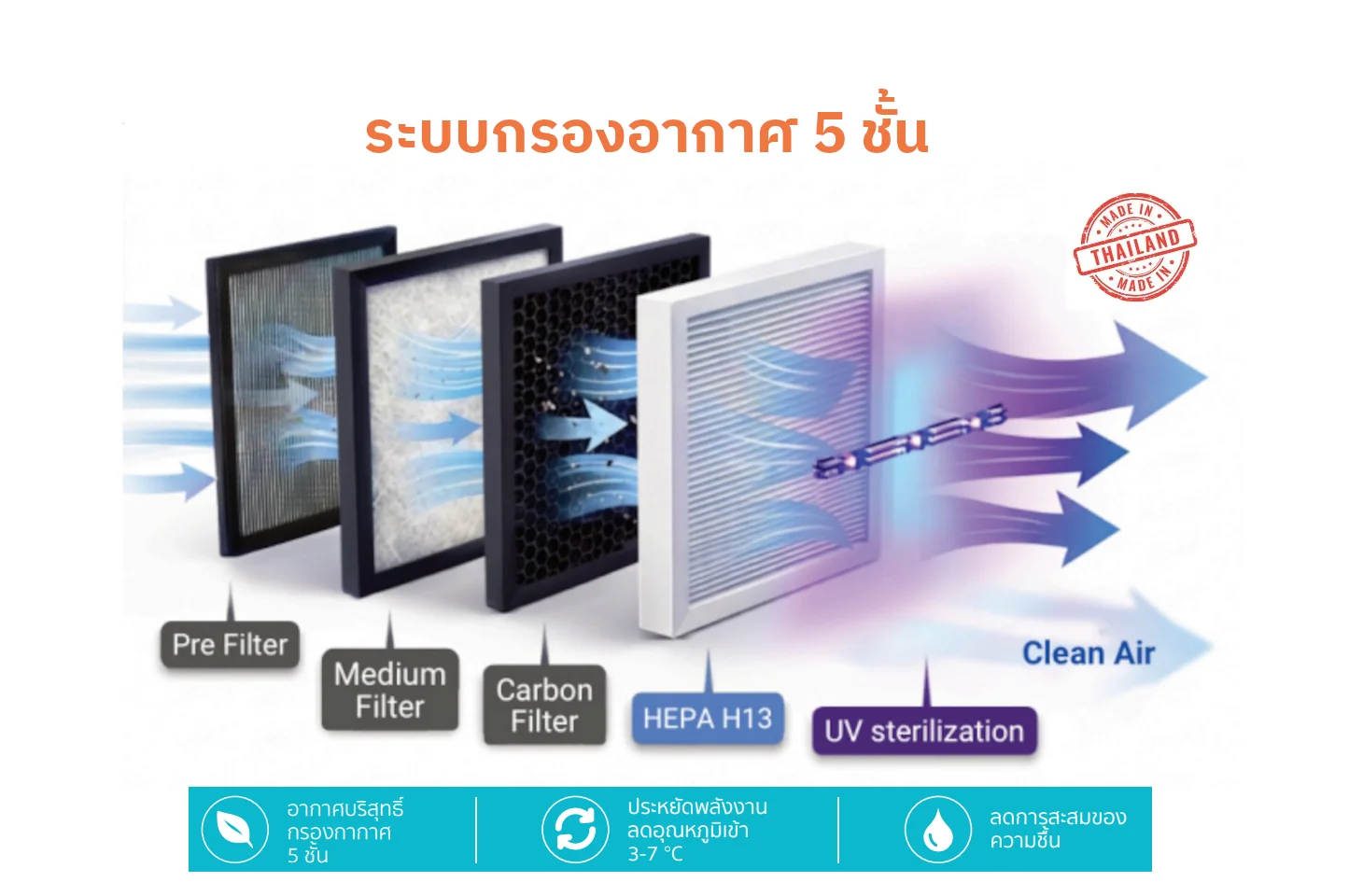 ระบบกรองอากาศ 5 ชั้นของเครื่องเติมอากาศ ERV ของ Freshnergy